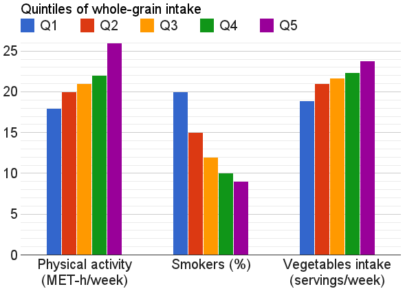 Whole grain intake and lifestyles