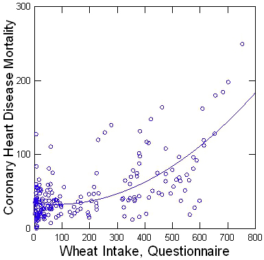 CHD mortality and wheat intake