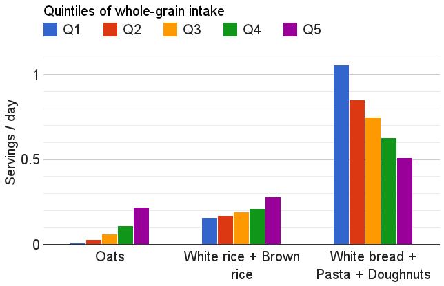Whole grain intake and different grain intake
